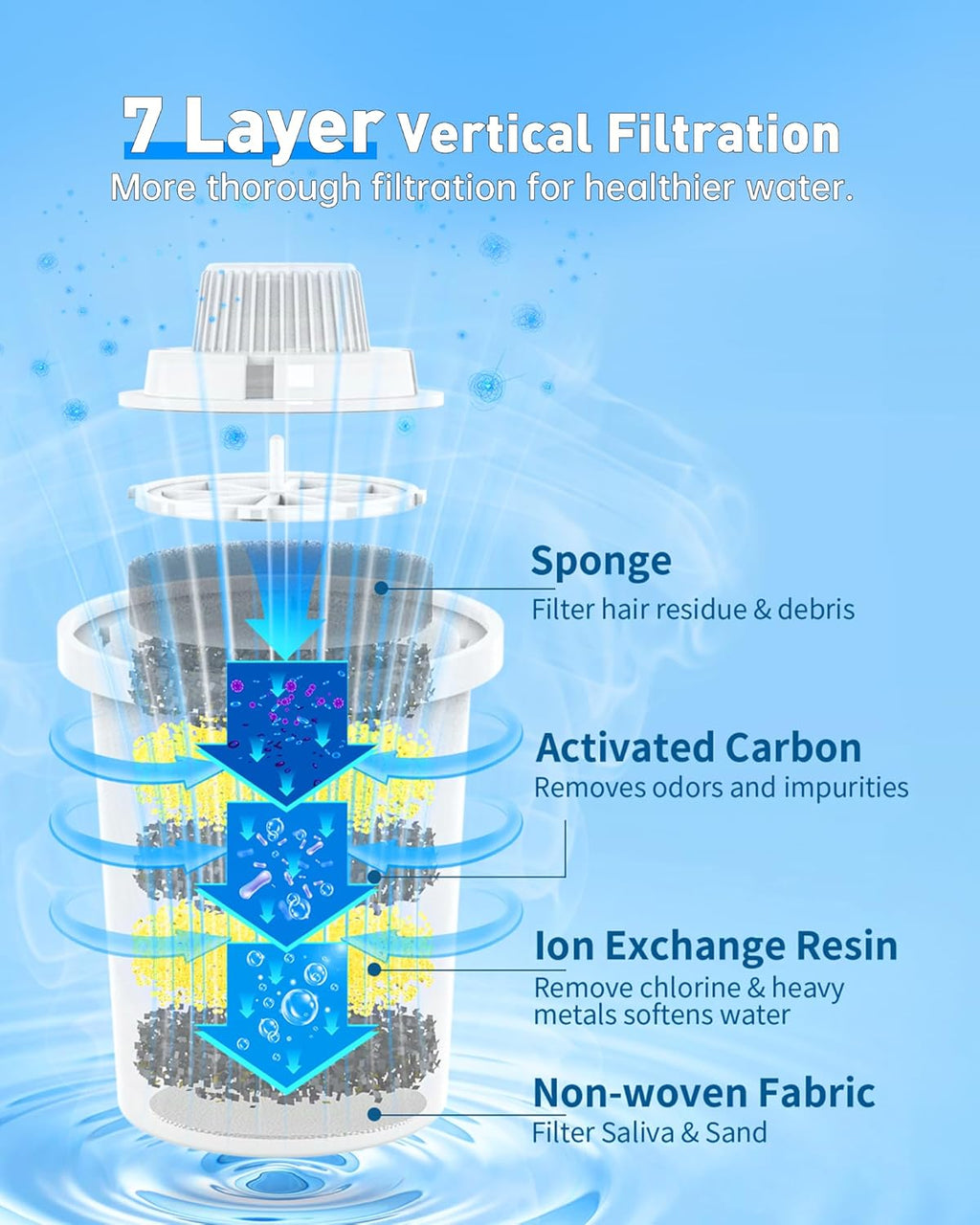 (4 Pack) Replacement Filters for lesotc Dog Water Fountain, High-Efficiency & Safer & Cleaner Replacement Water Filters for lesotc Large Dog Water Fountain/Dog Water Bowl Dispenser
